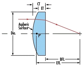 Aspheric Lenses